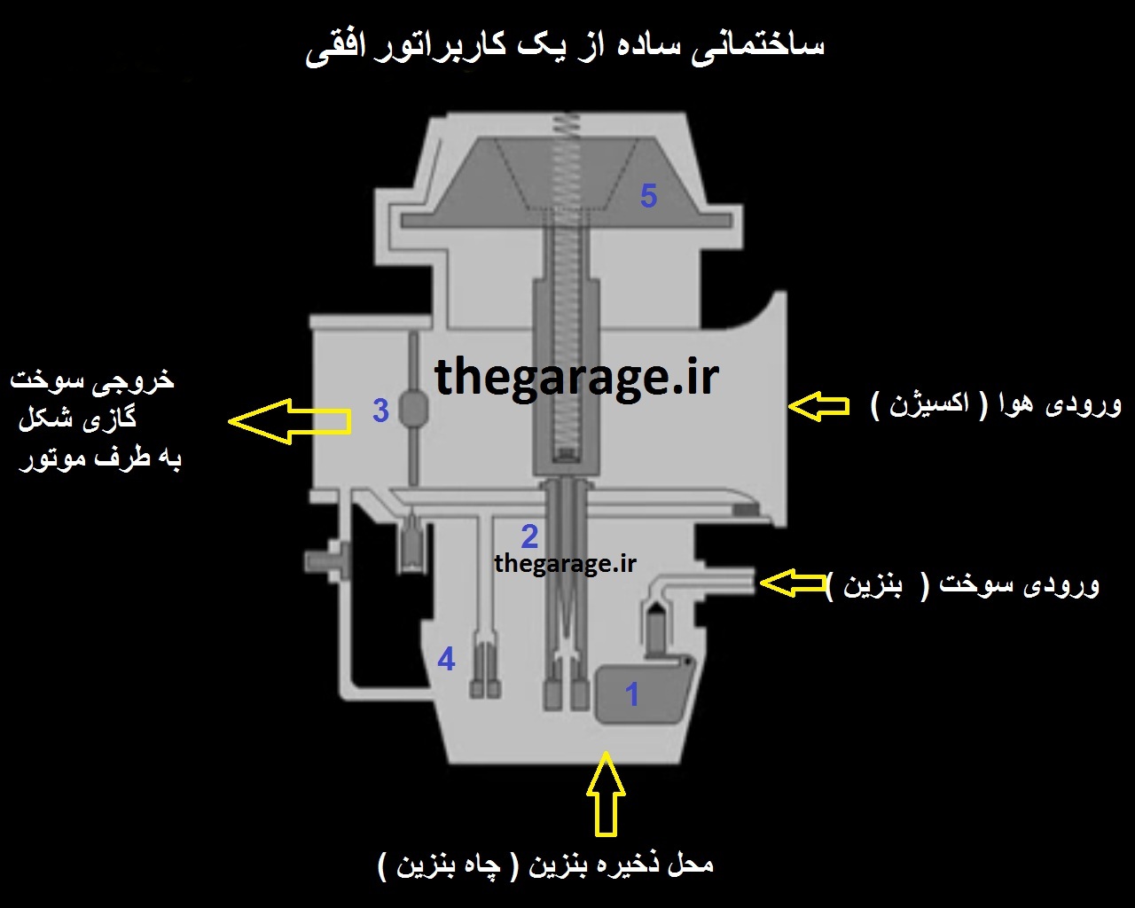 کاربراتور carburetor